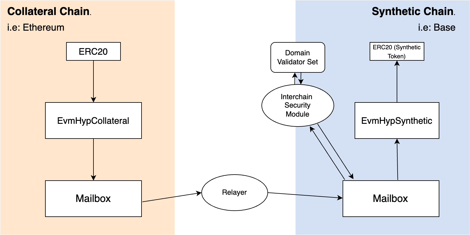 Warp Route diagram/doodle